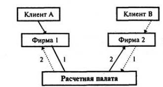 Клиринговые палаты и корпорации После изучения материала этой главы вы должны уметь…