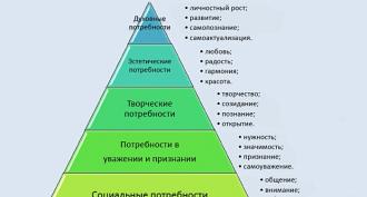 Pyramide de Maslow Qui a proposé la théorie de la pyramide des besoins